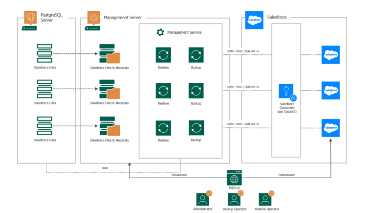 Veeam Backup for Salesforce Infrastructure